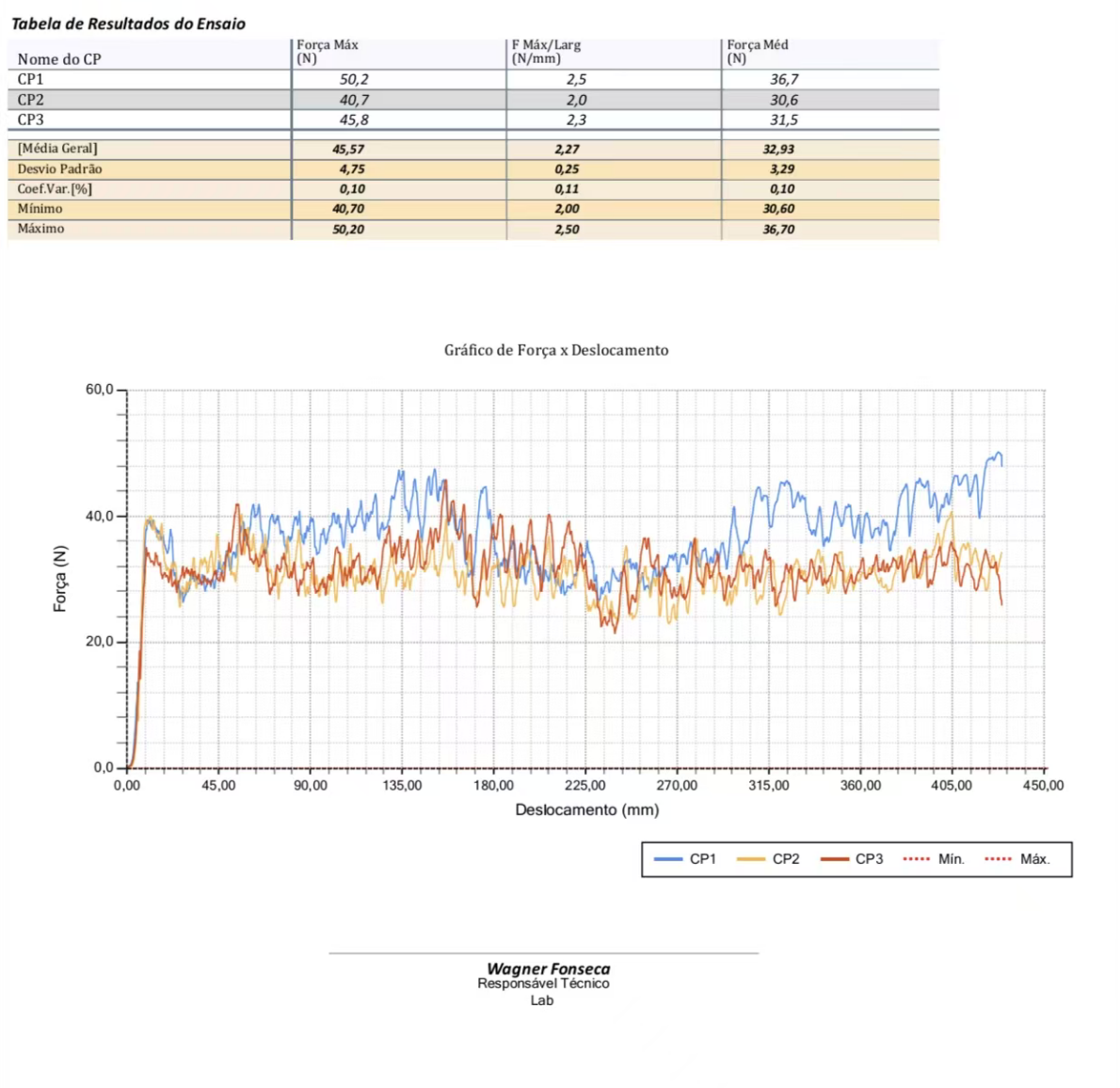 3295L TPU adhesive film peel test results and force-displacement curves
